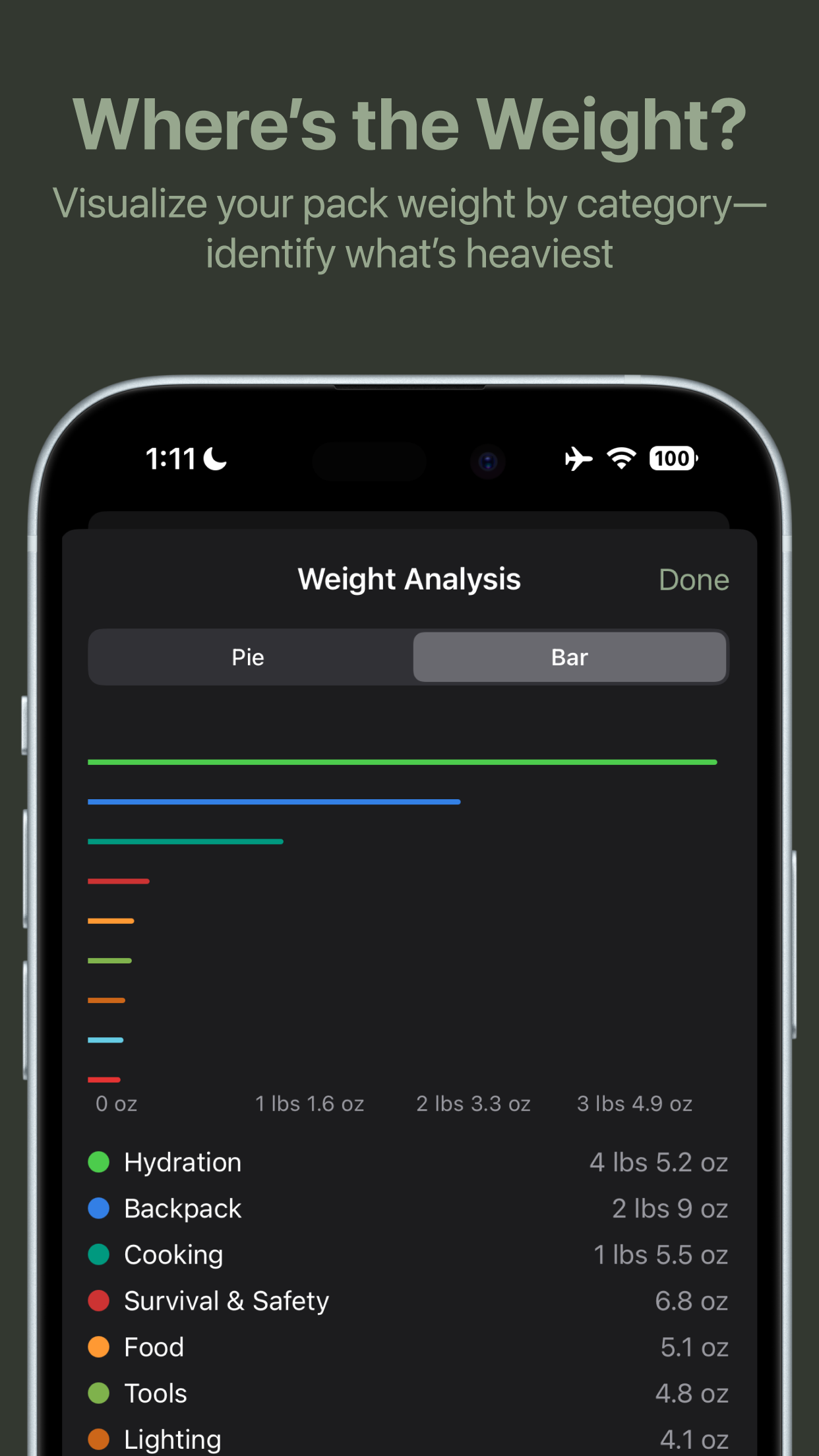 Visualize your pack weight by category—identify what's heaviest.