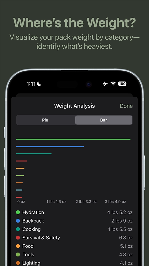 Visualize your pack weight  by category—identify what’s heaviest.